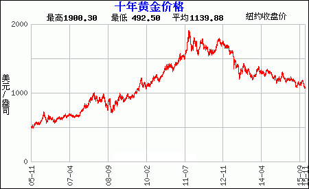 现货黄金