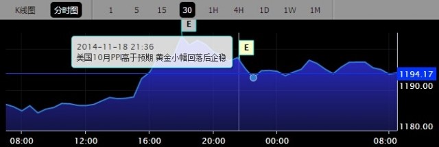 【黄金晨报】实物需求旺盛 黄金空头回补触及1200 