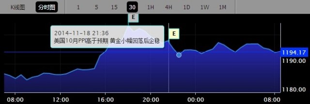 【黄金晨报】实物需求旺盛 黄金空头回补触及1200 