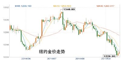 金价存在一定支撑 实物投资者可逢低少量买入