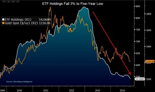 全球黄金ETF持仓降至5年低位 投资情绪持续低迷