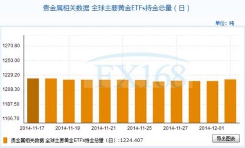 全球主要黄金ETFs12月2日持金总量与上一交易日增加2.36吨
