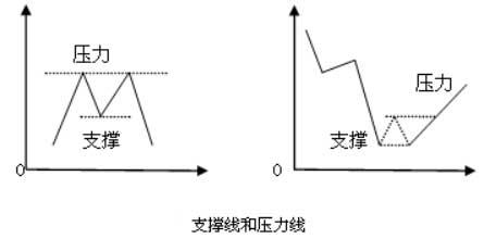 支撑线与压力线