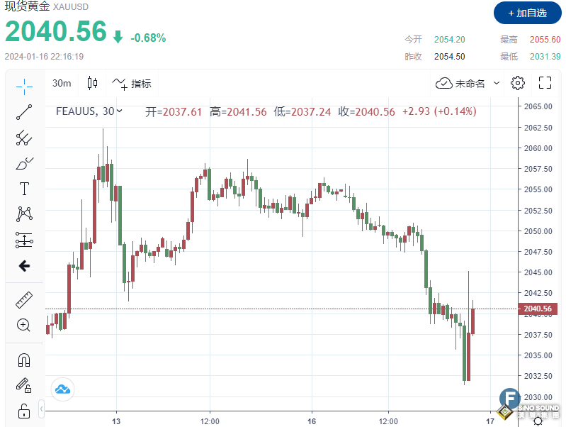 -43.7！美國製造業指數惡化幅度令人震驚！黃金站上2040，1分鐘成交6.5億美元