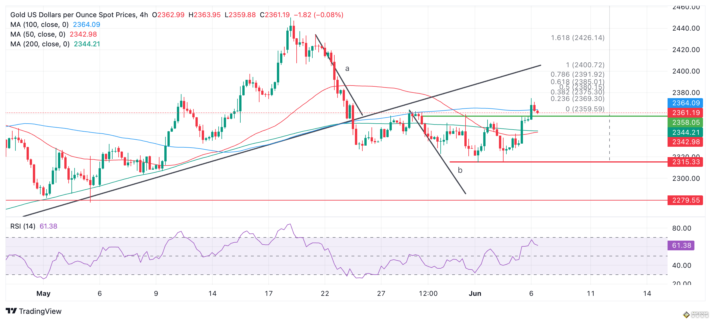 以色列突傳重磅消息！中東更大戰火恐點燃 金價大漲逾20美元 如何交易黃金？