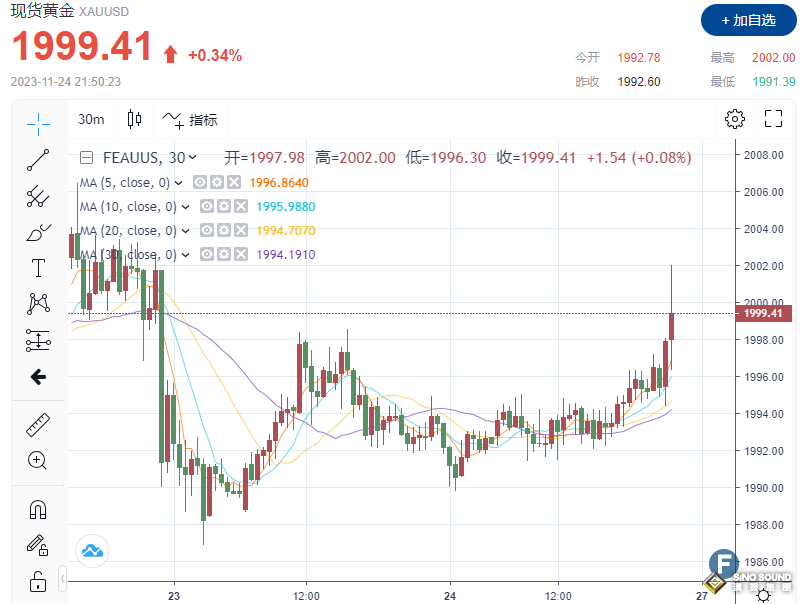 大行情來了！金價上破2000，市場堅定看多 黃金中期目標鎖定2500美元？