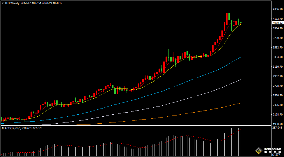 漢聲張新才:[11月24日早評]美元維持高位整理，金價形成弱勢振盪