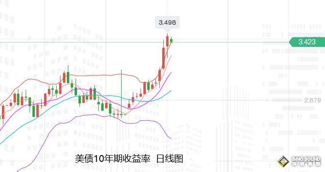張堯浠：75點加息即將落地、金價險守千八等待觸底反彈