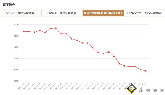 全球主要黃金ETFs12月2日持金總量與上一交易日減少2.19噸
