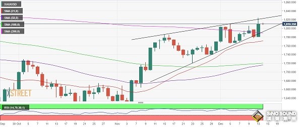 美聯儲決議勢必引爆黃金市場行情 鴿派信號料刺激金價大漲向1850美元