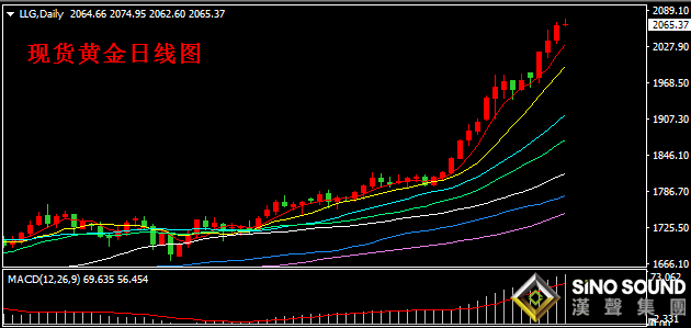 汉声张新才:[8月7日早评]现货黄金持续创出新高,金价最高触及2075附近
