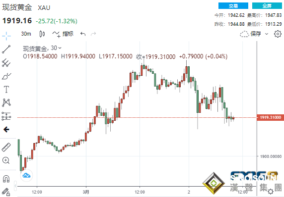 1分鐘崩跌17美元！鮑威爾說了什么？黃金“高台跳水”、鈀金大漲超3%