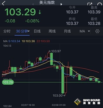 鮑威爾點燃隔夜大行情！美元多頭為何又“夢碎”？黃金市場劇烈波動