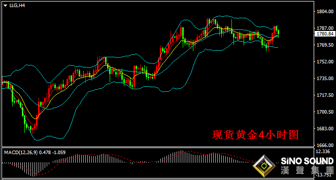 汉声张新才:[4月29日晚评]国际金价冲高回落，短线维持区域振荡