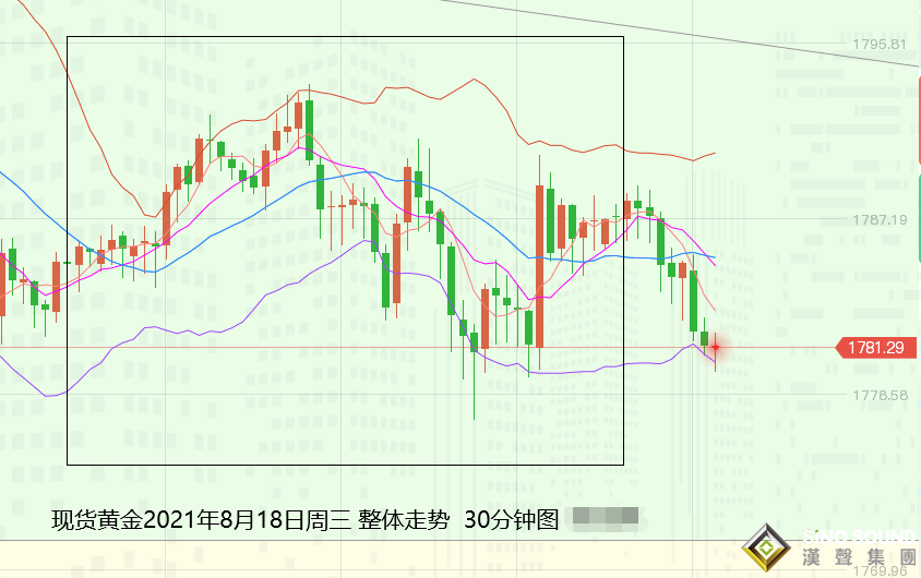 張堯浠：美聯儲仍言減碼時間待定、黃金偏看技術遇阻回落