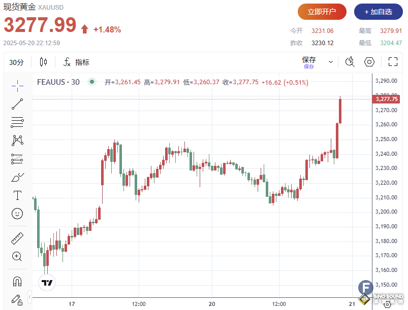 發生了什麼？黃金短線暴拉近40美元、直逼3280