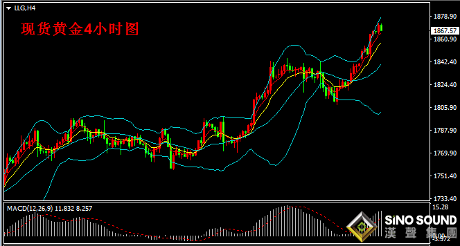 汉声张新才:[5月18日早评]昨晚黄金延续上涨，金价突破1860上方
