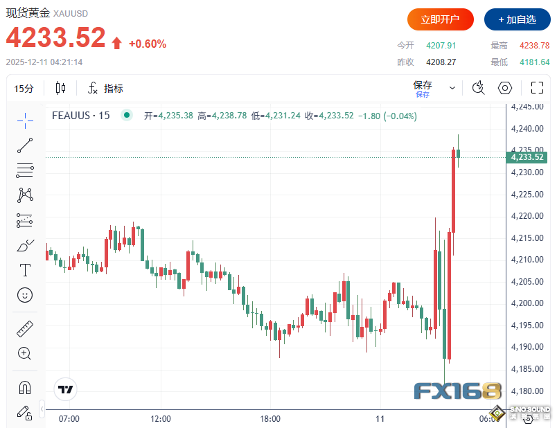 鮑威爾講了什麼？金融市場瞬間沸騰：道指狂飆逾600點、黃金急漲近60美元、美元跳水急挫