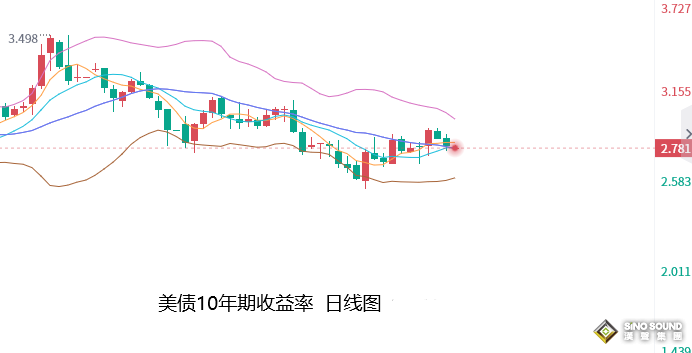 張堯浠：美元反彈逆襲、金價日圖回落預期加大反彈空