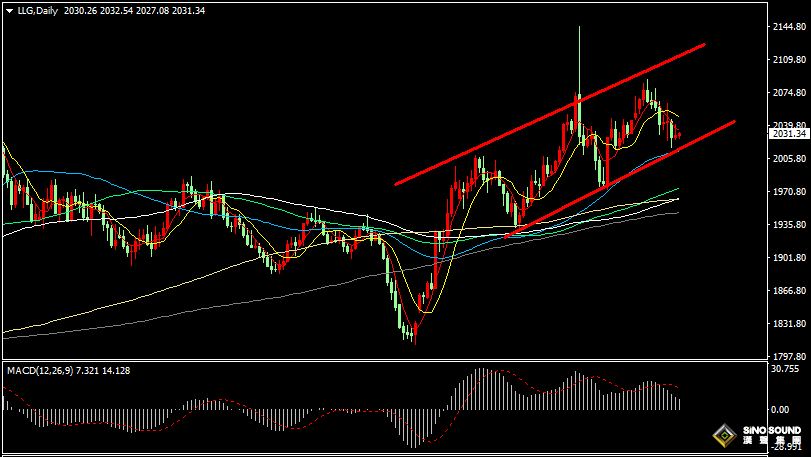 漢聲張新才:[1月10日早評]昨晚金價小幅沖高回落，估計短線維持區間盤整