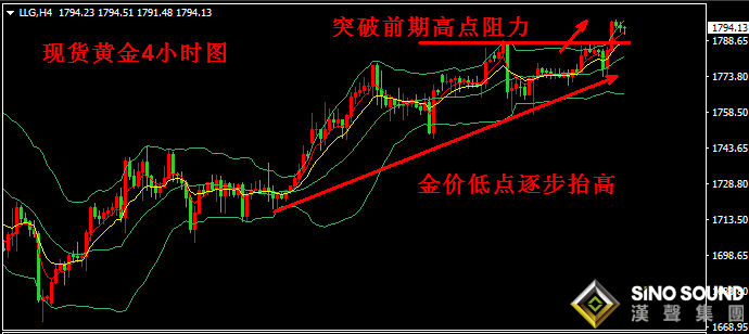 昨晚金價強勢向上突破,金價迫近1800關口附近