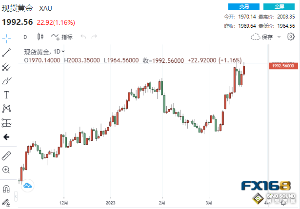 多頭狂歡！美聯儲加息概率驟降、新工具融資貸款飆升 黃金狂飆超20美元站穩1990