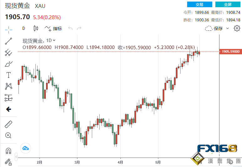 全球經濟復蘇勢頭提振風險資產 非農報告或暗示美聯儲近期政策行動線索 所有通脹信號對黃金仍然有利？
