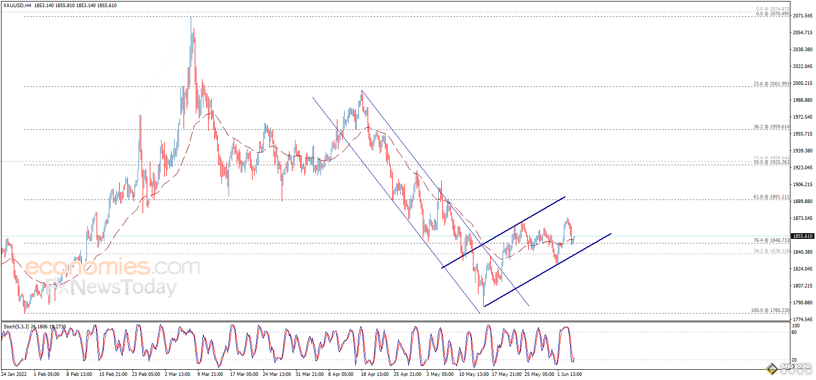 美元短線一波跳水！金價恐還有大漲空間 歐元、英鎊、日元、澳元和黃金最新交易分析