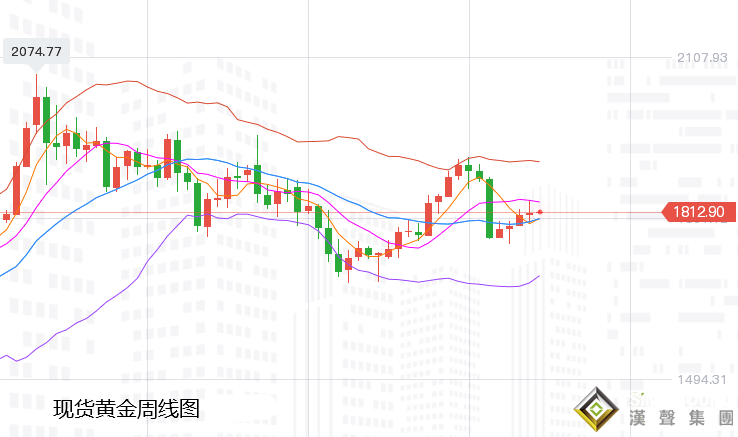 張堯浠：鴿言難敵美數據連強、黃金轉走技術回調后再漲