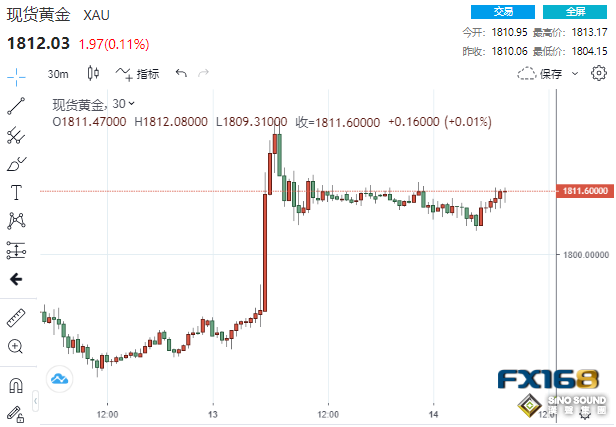 暴風雨前的寧靜！美聯儲收官大戲來襲 黃金大行情蓄勢待發
