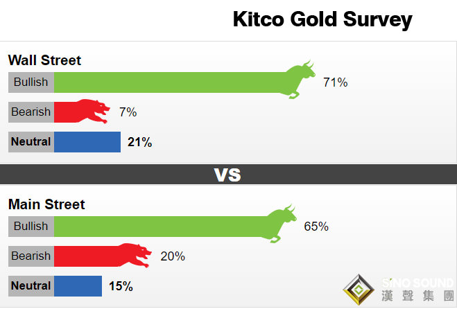 Kitco黃金調查:戲劇性轉變!多頭傾巢而出 下周金價或將沖擊1900美元大關