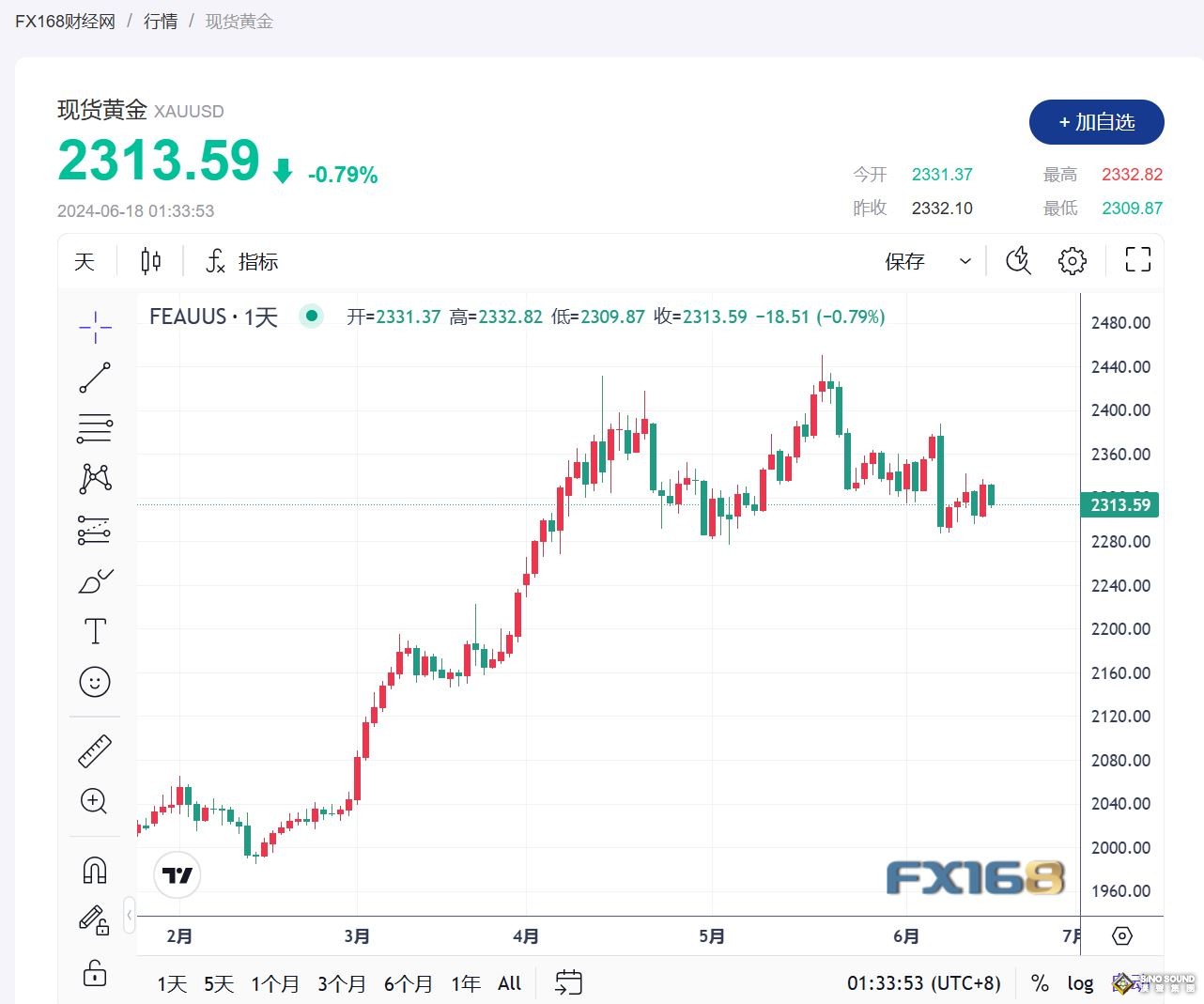 貴金屬分析：面對鷹派美聯儲，黃金堅挺，白銀急尋支撐位