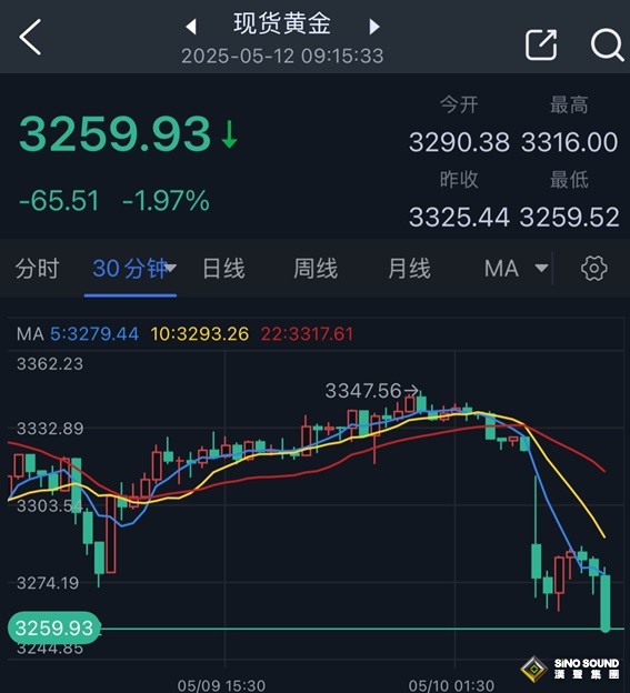 黃金遭暴擊！金價狂瀉逾65美元 中美即將發佈聯合聲明、俄烏突傳停火消息