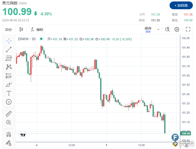 9月降息50個基點穩了？小非農ADP數據“不及預期” 黃金上破2520、美元失守101關口