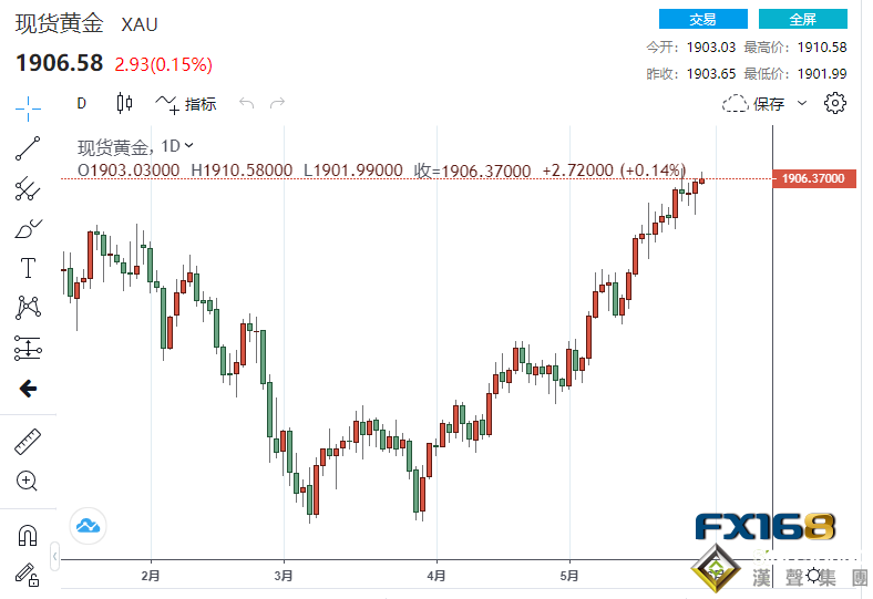 經合組織上調今明兩年世界經濟增長預期！本周非農報告重磅來襲 金價有望創下去年7月以來最大月度漲幅