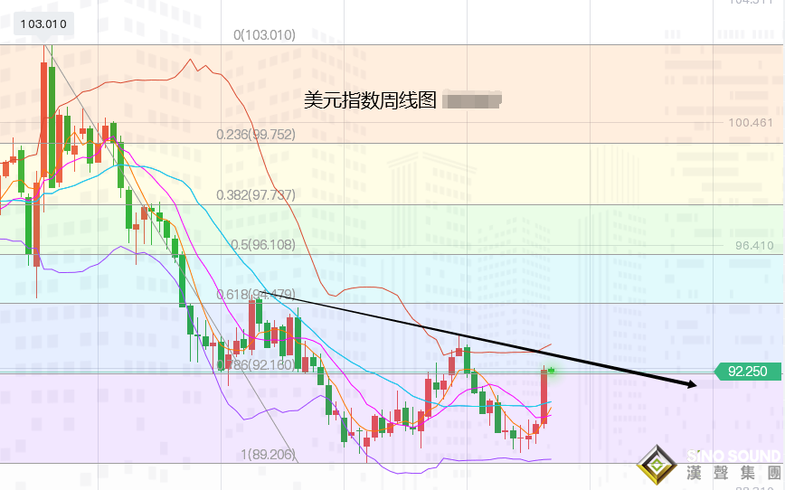 張堯浠：鷹言利空有盡時、黃金百周線上方保持趨勢看漲