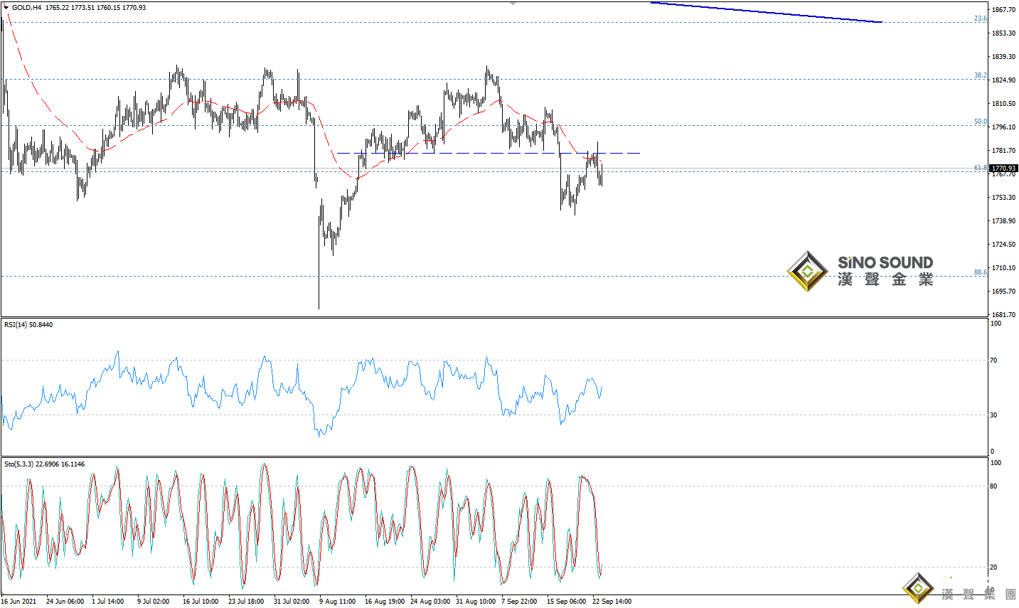 歐陽承曦:現貨金價回歸跌勢