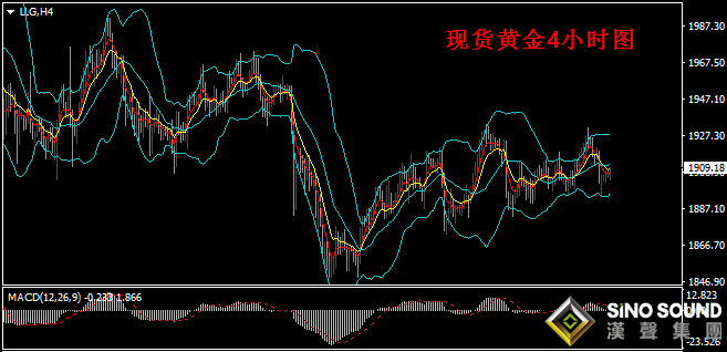 汉声张新才:[10月23日晚评]现货黄金坚守1900上方,金价有望振荡回升