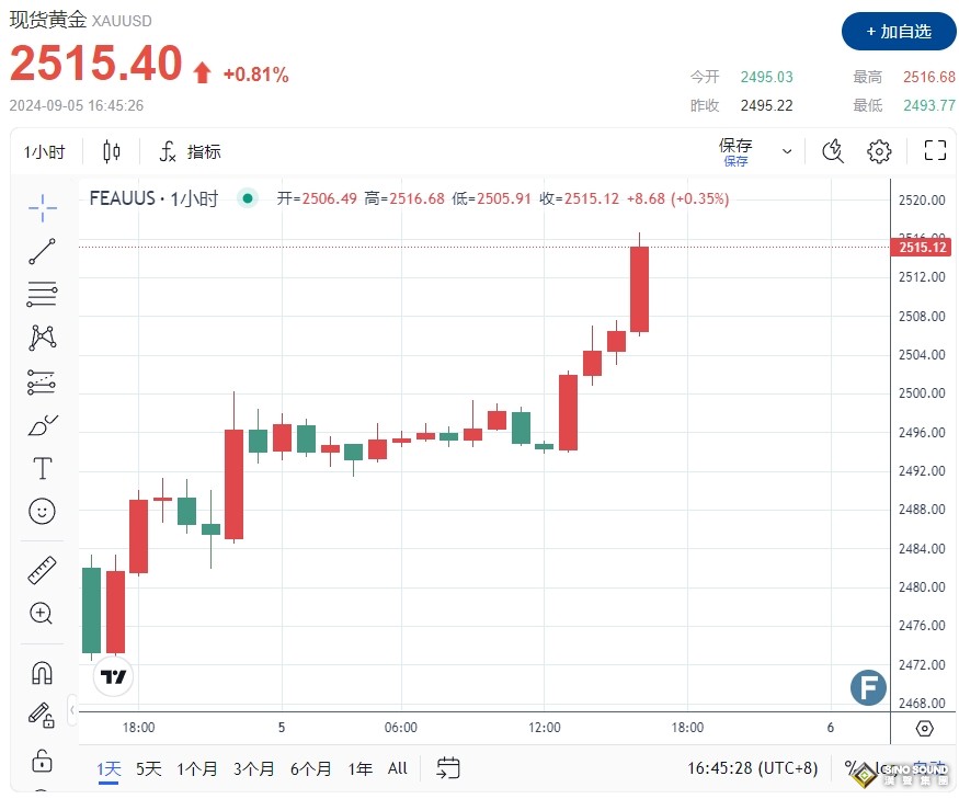 中東戰爭突傳重磅“異動”！8月非農報告前“鴿”聲嘹亮 黃金上沖2515避險買盤湧動