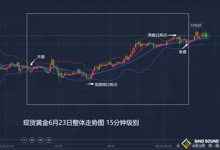 張堯浠!黃金刷新高中長空在即!下守1755低多先看千八