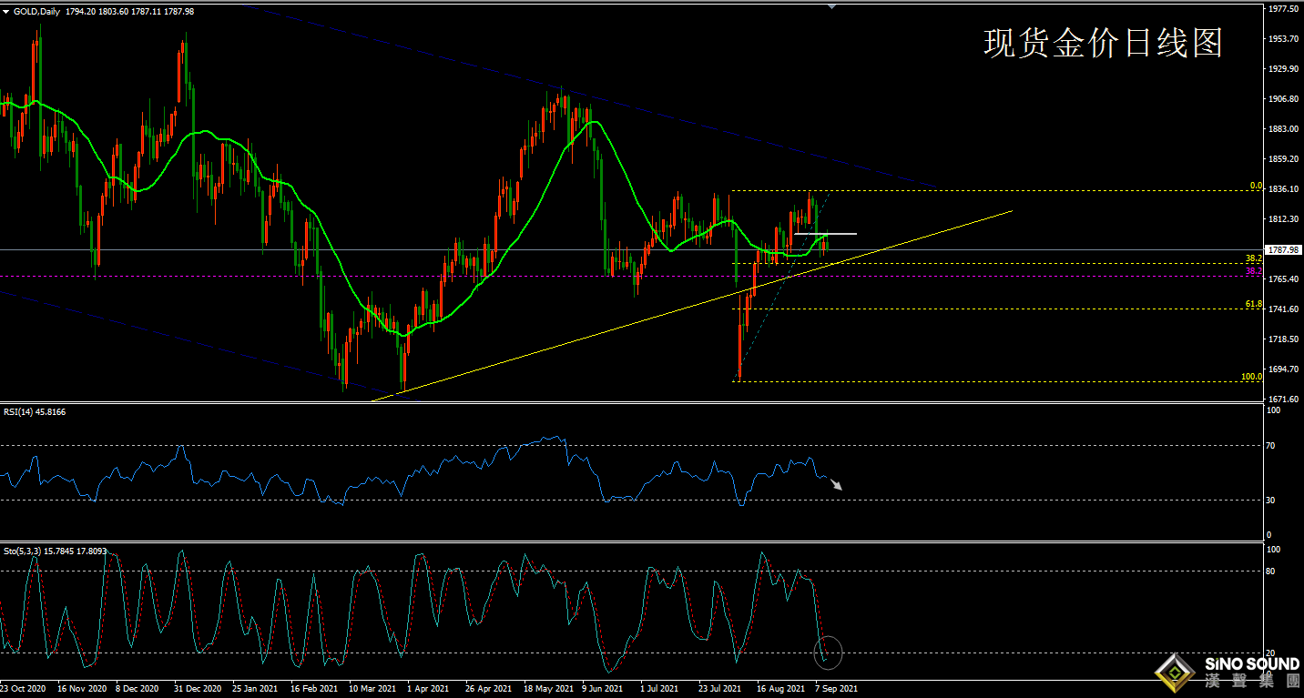 歐陽承曦:[9月13日黃金周評]黯然下破千八關口 金價回升再遭悶殺