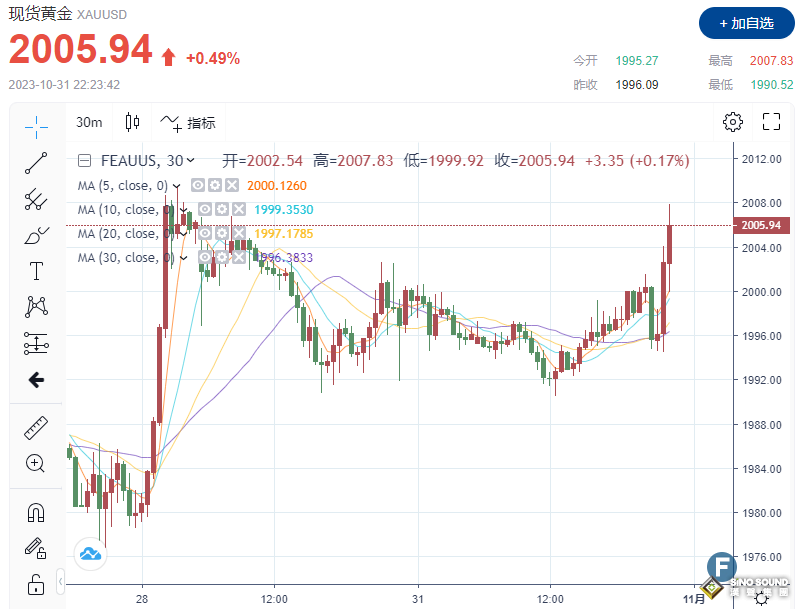 多頭完全站穩2000美元關口！央行購買狂潮“抵消”投資者拋售，金價今年仍有希望“劍指”3000？！