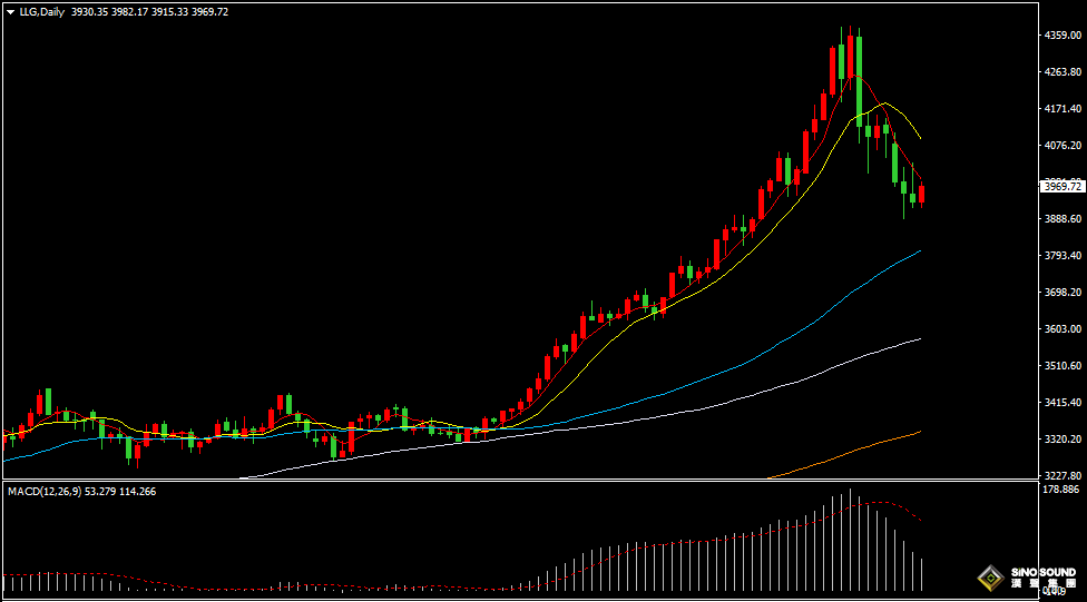 漢聲張新才:[10月30日晚評]日內國際金價止跌回升，估計短期維持調整局面