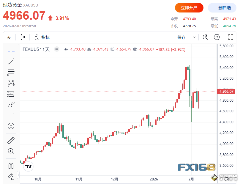黄金周评：闪崩后多头决战5000大关！华尔街看涨情绪高涨，下周美日大事件恐再掀金市狂澜