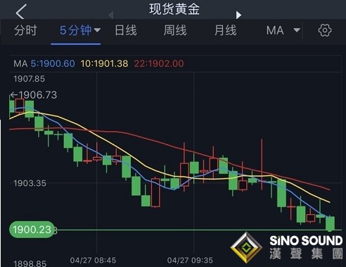 突發行情！黃金短線一波回落逼近1900關口 機構最新黃金技術前景分析