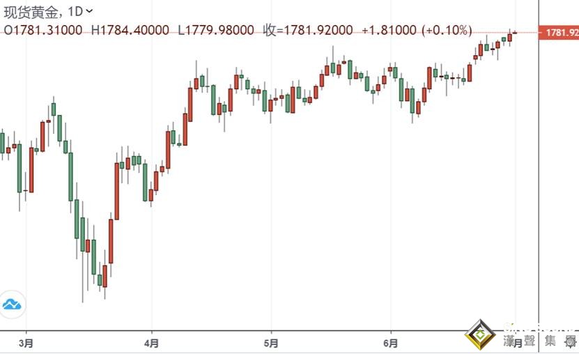 黃金投資晨報:警惕!金價短期內恐難一舉突破1800 中美局勢再傳兩則新消息