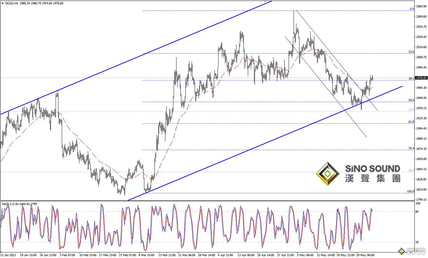 歐陽承曦：金價繼續積極上行