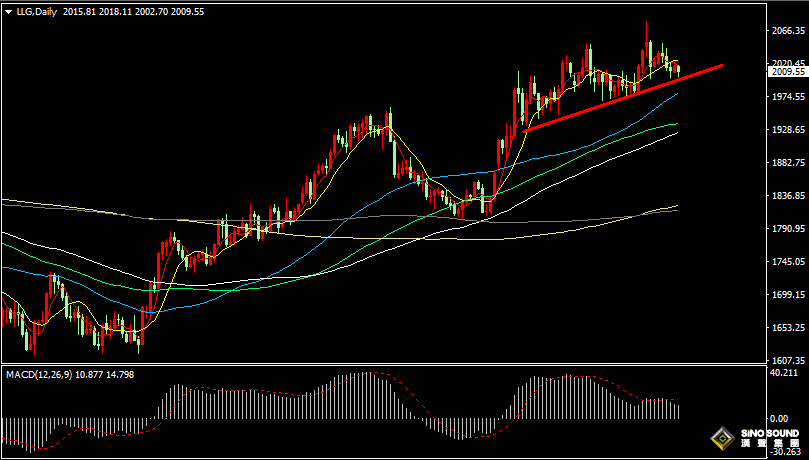 漢聲張新才:[5月16日晚評]今晚美國零售銷售數據來襲，關注金價2000關口支撐力度