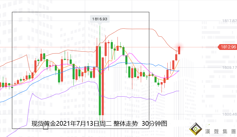 張堯浠：美CPI創新高美指趨強、黃金維持震蕩偏漲