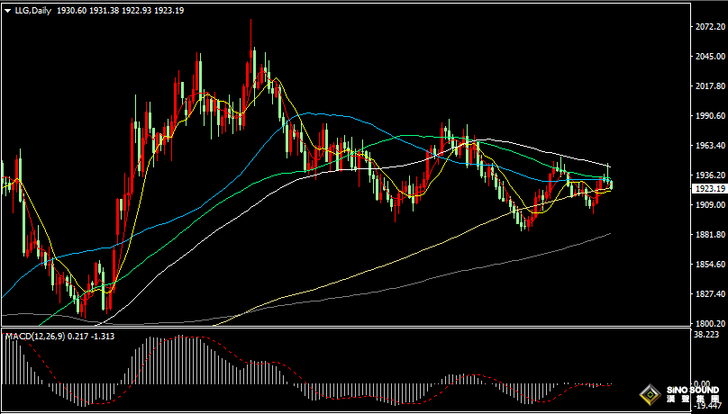 漢聲張新才:[9月21日晚評]美聯儲鷹派決議持續影響下，美元保持強勢金價繼續承壓
